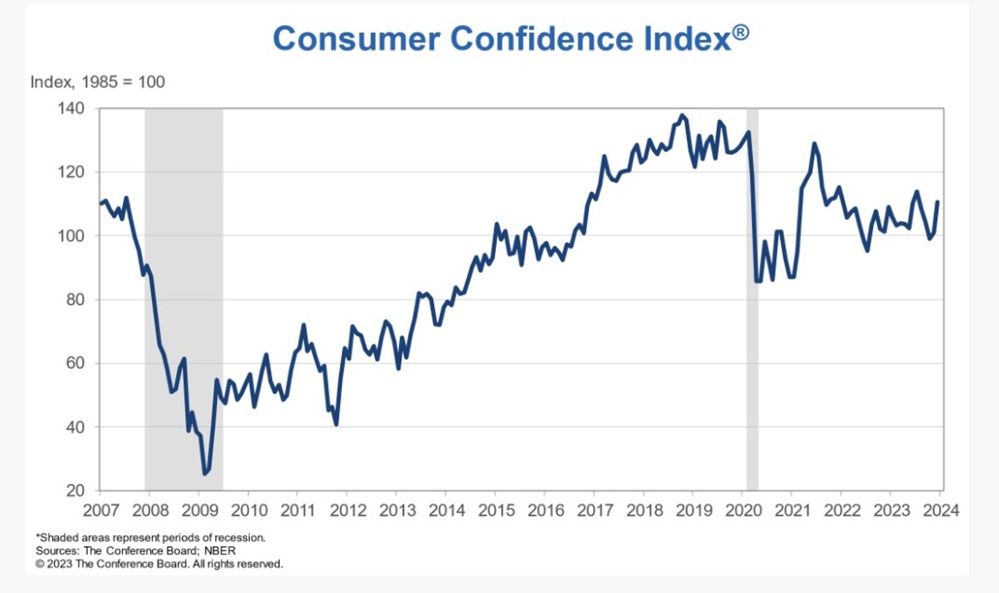 Consumer Confidence Dec. 2023