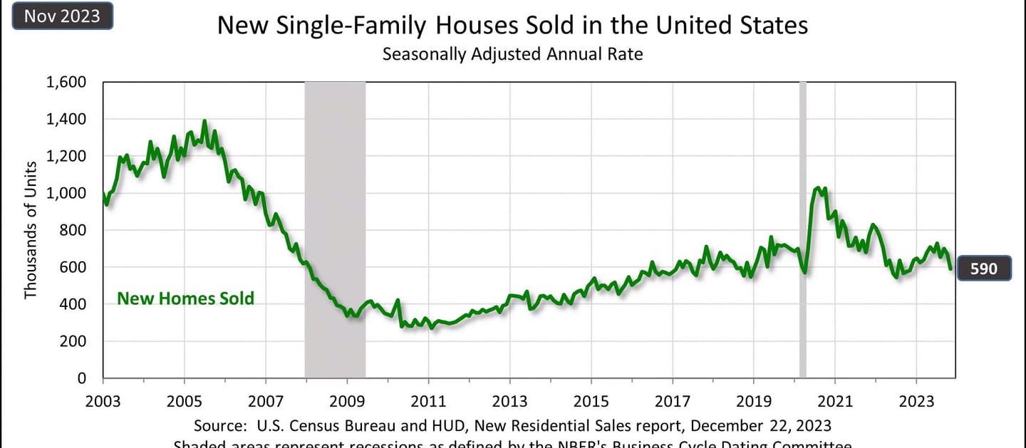 New home sales chart Nov 2023