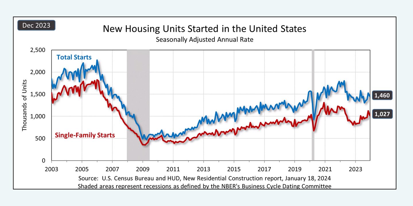 Housing starts dec 2023