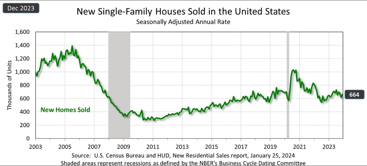 Single family new home sales Chart dec 2023