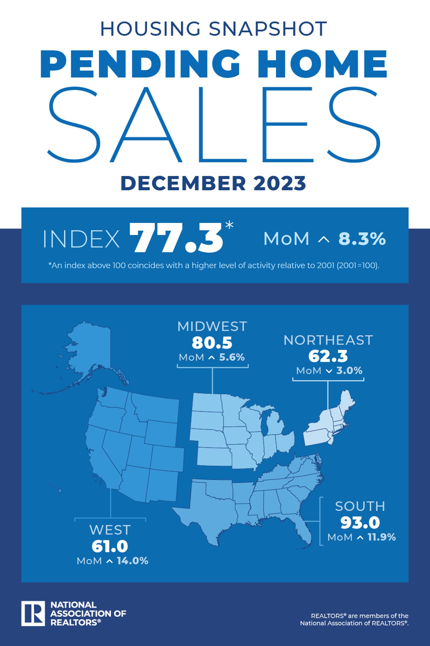 A regional snapshot of pending home sales for December 2023 from the NAR.