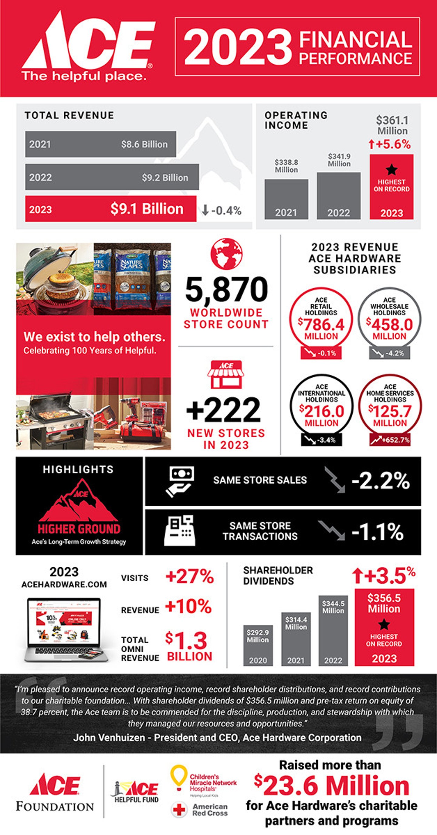 Ace full year 2023 infographic