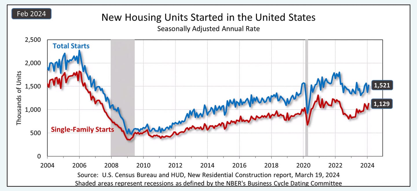 Feb 2024 housing starts