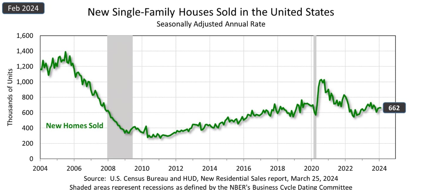 New home sales February 2024