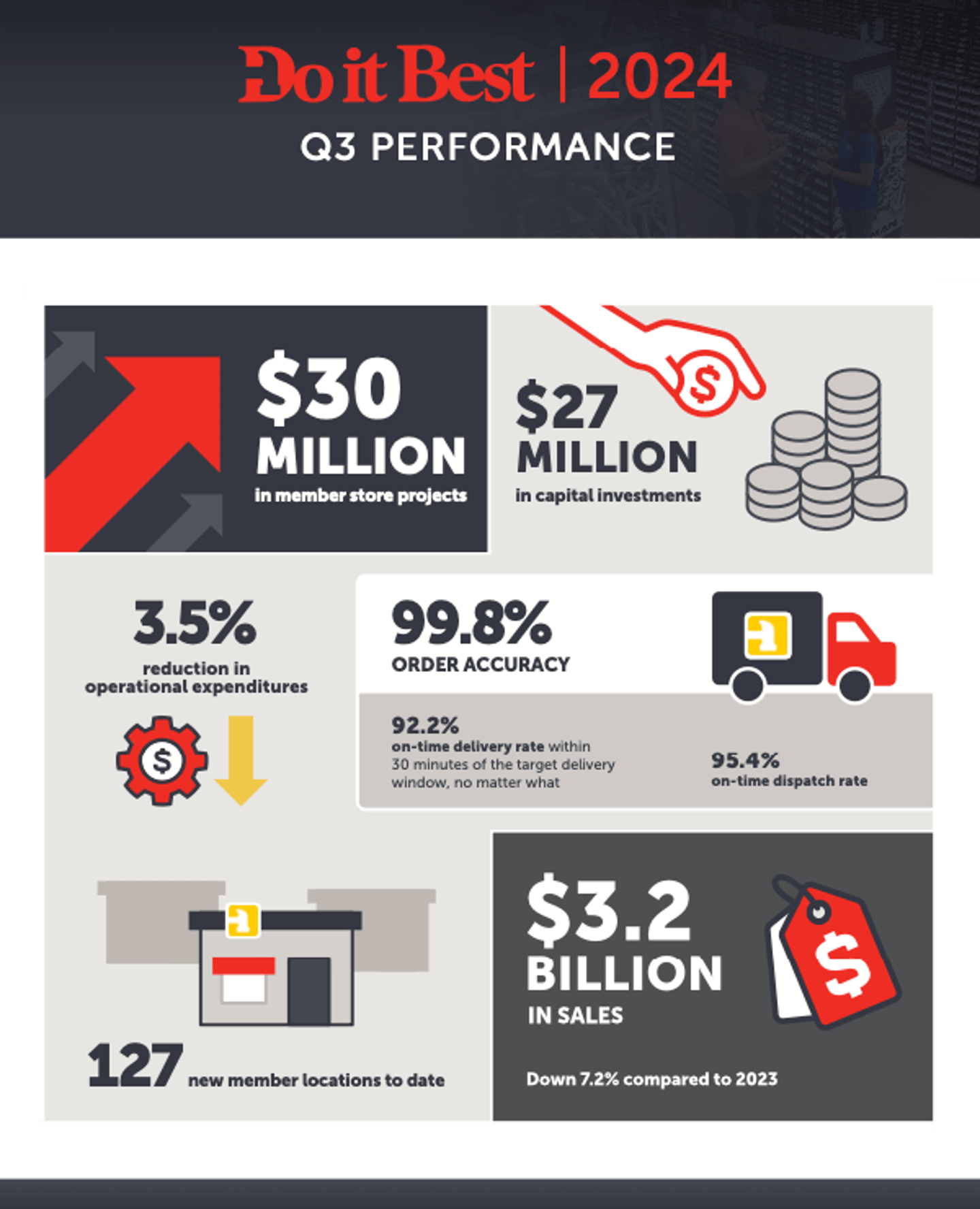 DiB Q3 2024 graphic