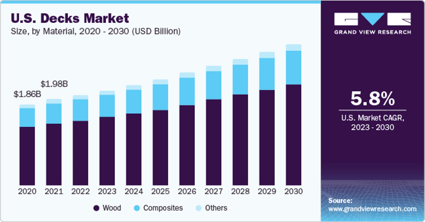 North American decking market share.