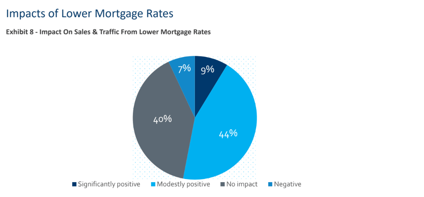 Mortgage rates