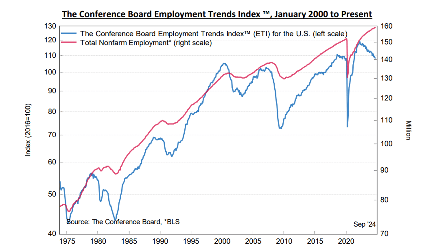 Employment Trends Index