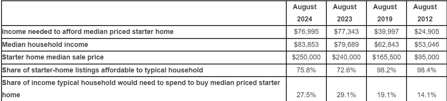 Redfin data