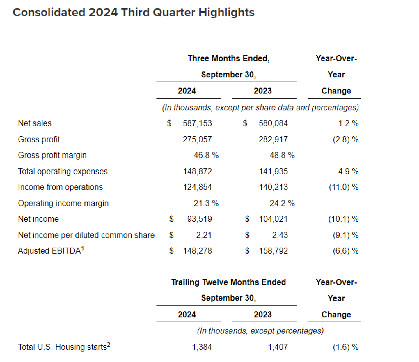 Simpson's Q3 2024 results