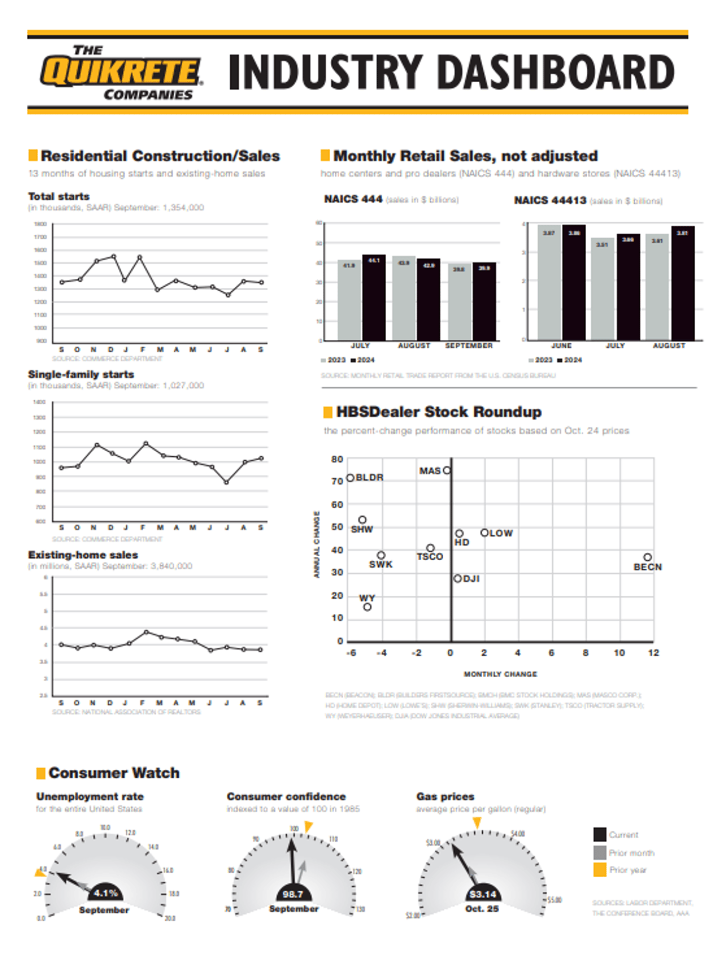 Week 43 2024 Dashboard