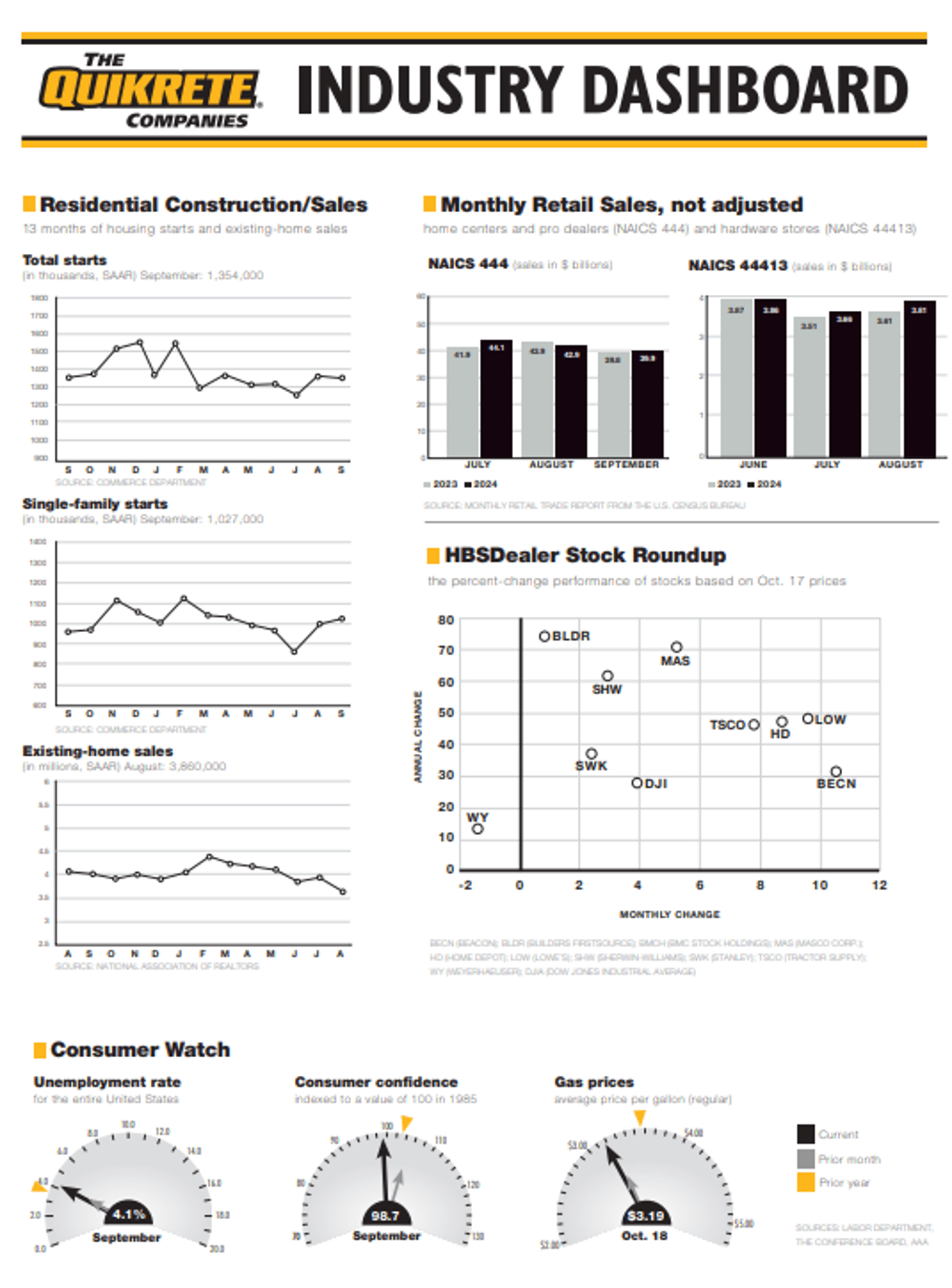 Week 42 Dashboard