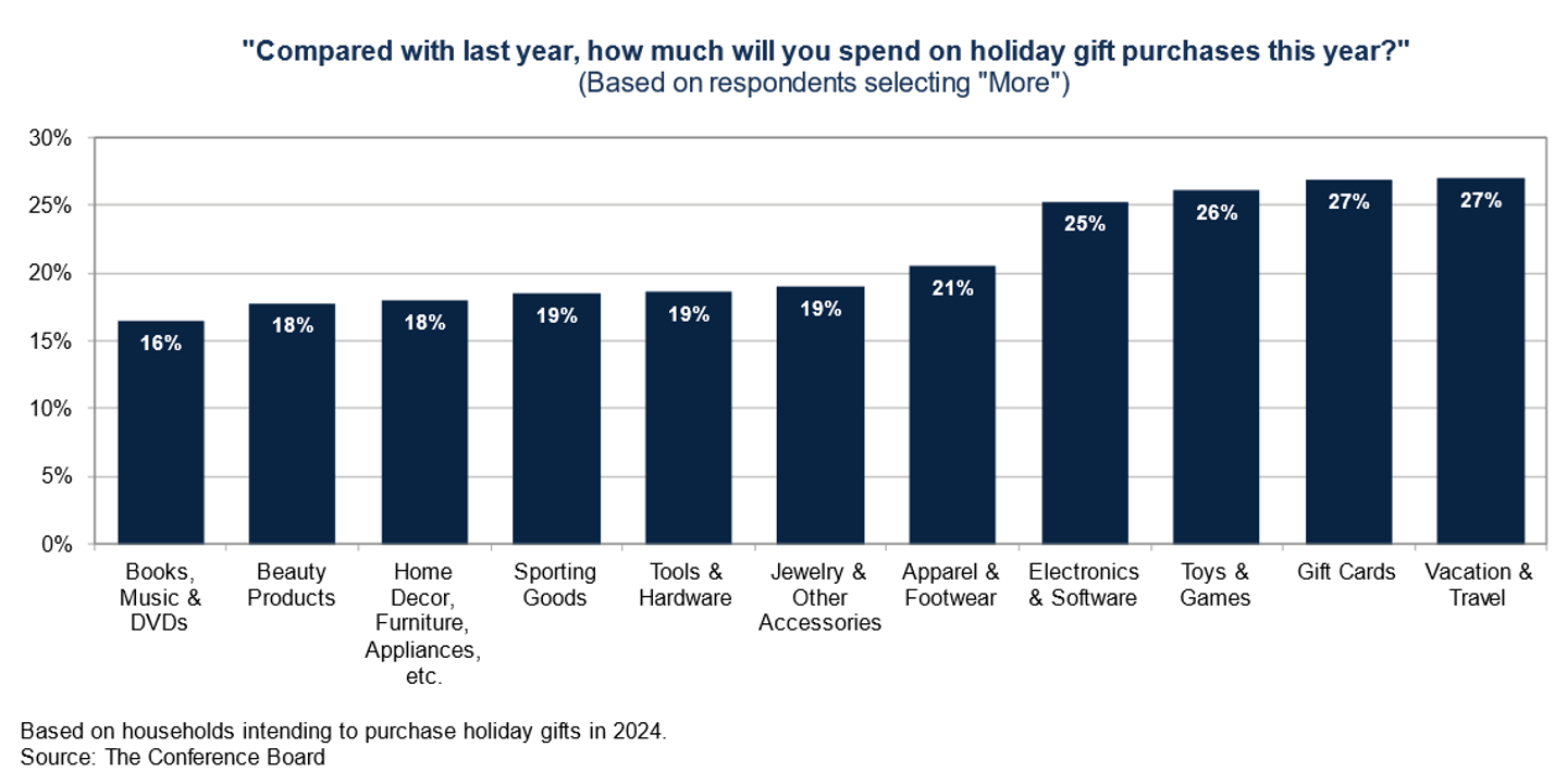 A snapshot of how consumers anticipate spending holiday cash.