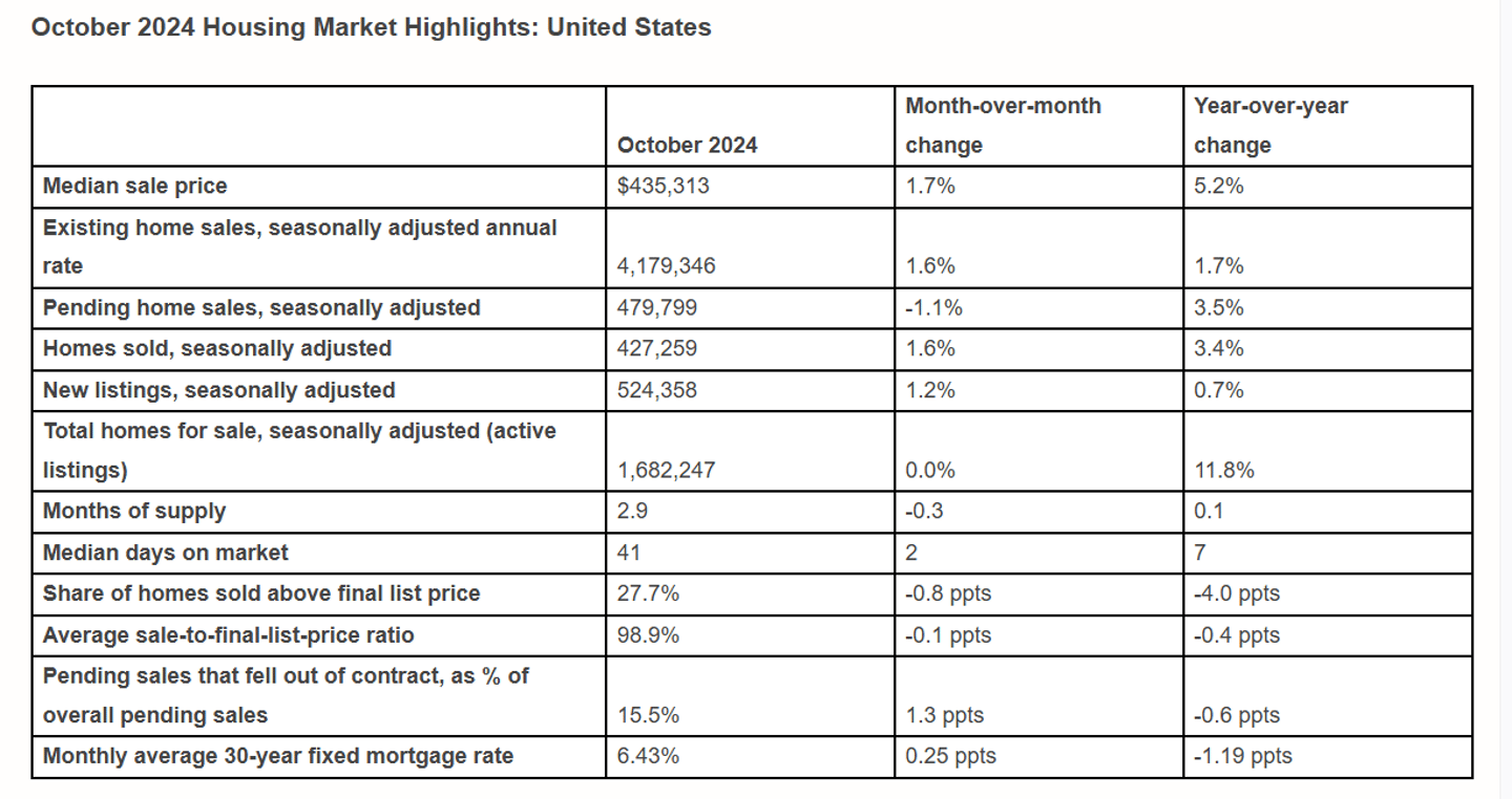 Redfin data