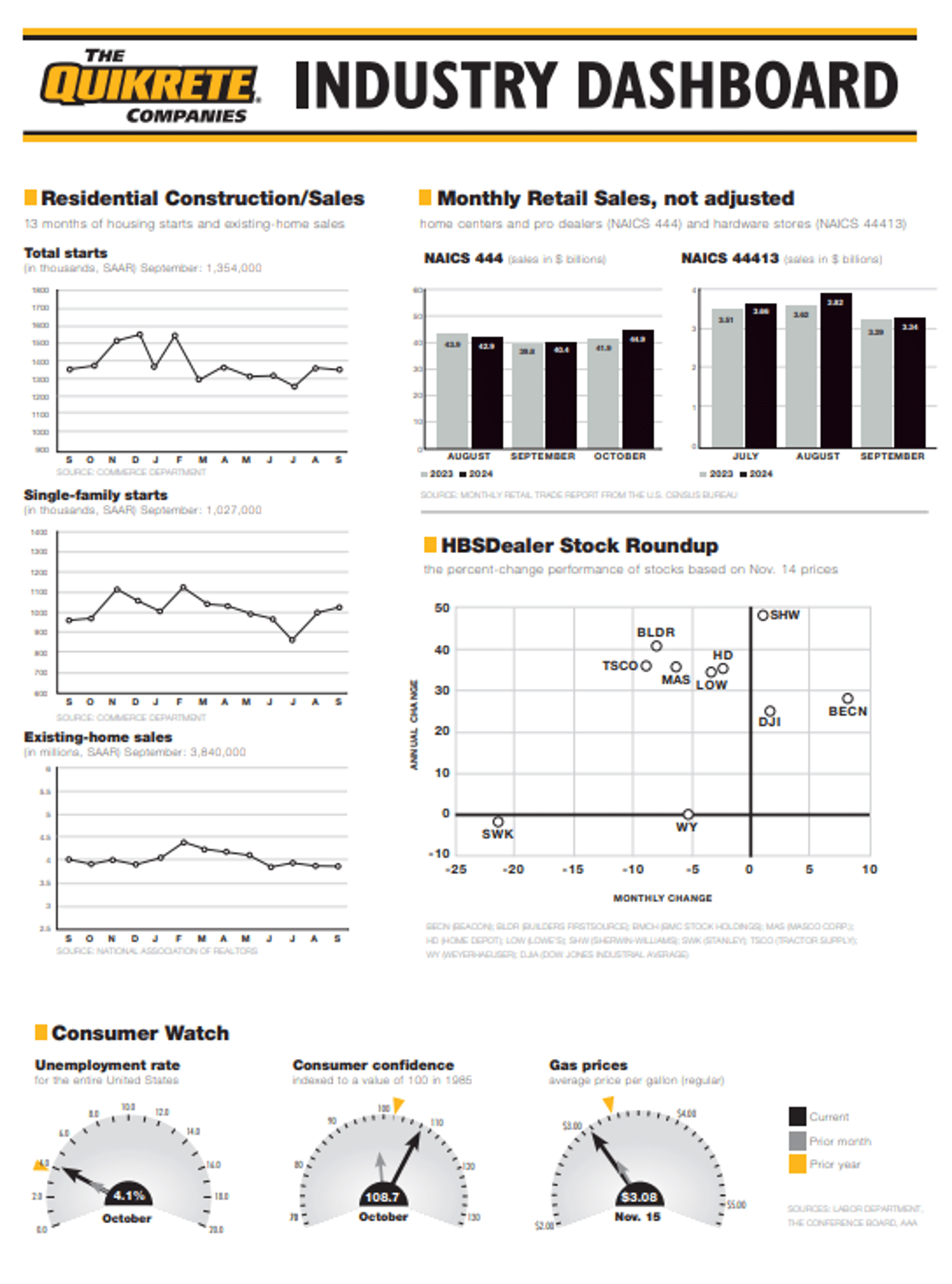 Week 46 Dashboard