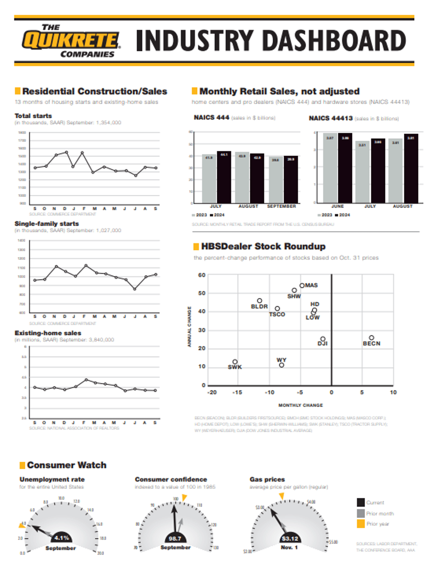 Week 44 2024 dashboard