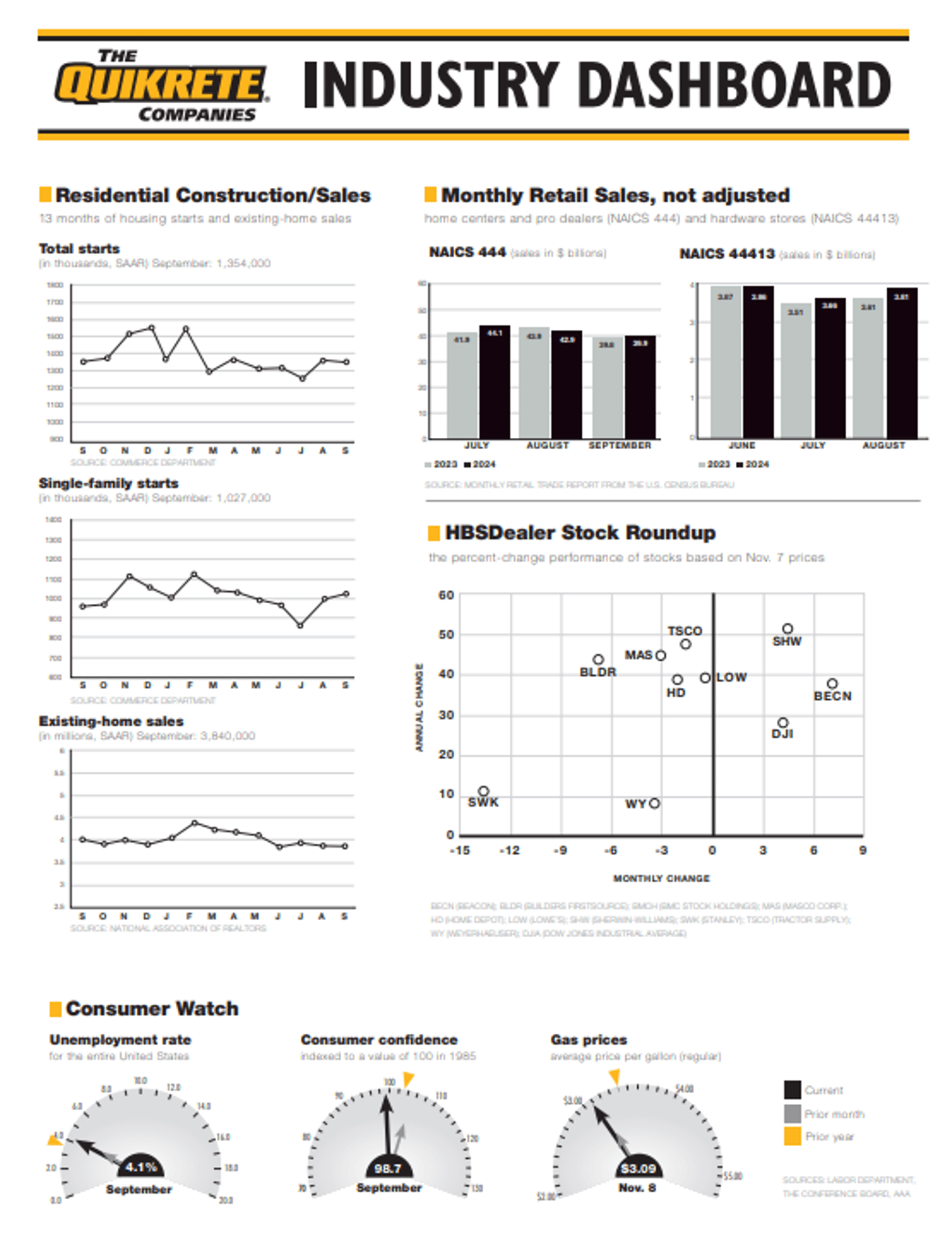 Week 45 Dashboard