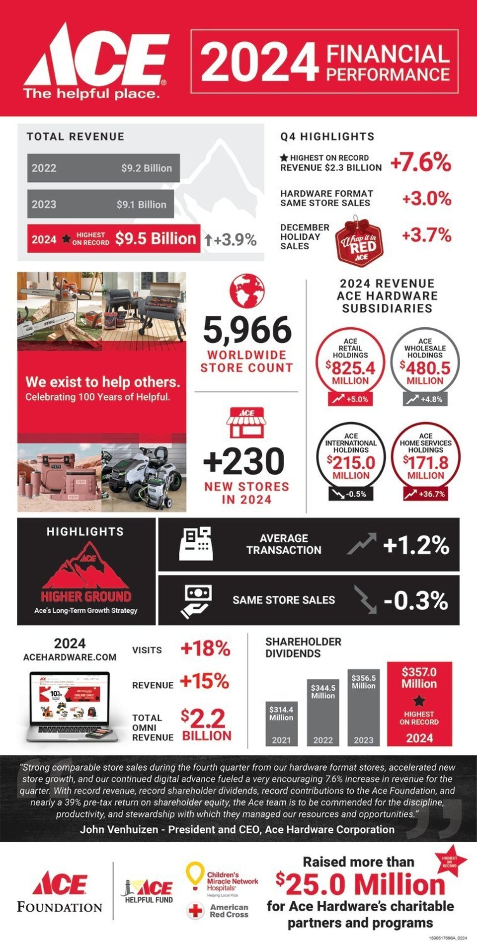 Ace's Q4 2024 results