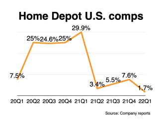 comp sales HD