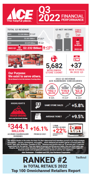 Ace Q3 2022 infographic