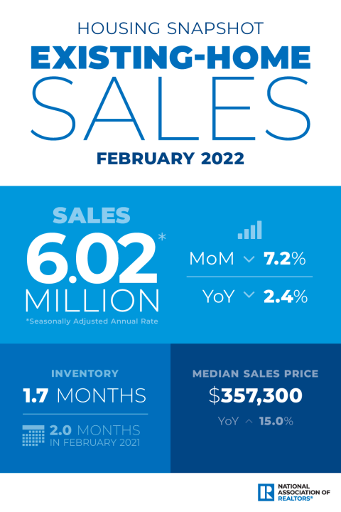 A regional snapshot of February existing-home sales from the National Association of Realtors.