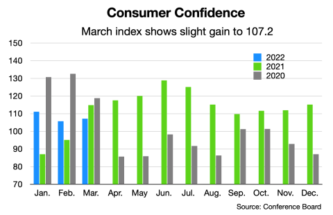 confidence chart