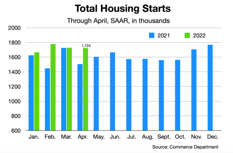 April 2022 housing starts.