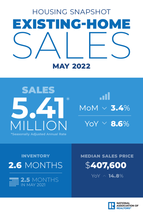 The latest existing-home sales information for May 2022 from the National Association of Realtors.