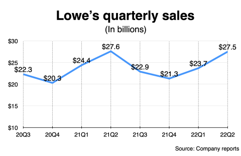 LOW chart
