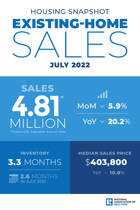 Existing-home Sales Slide Again In July | HBS Dealer