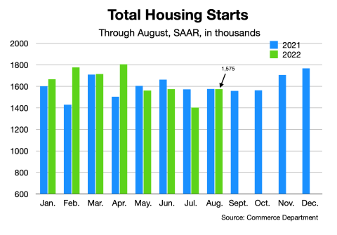 Special Housing Starts Chart for Aug 2022