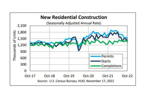 Housing starts October 2022