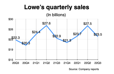 lowe's sales