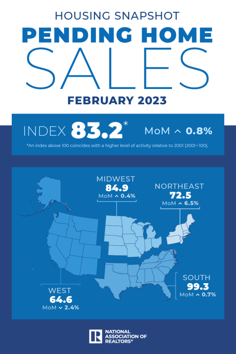 Pending Home Sales Feb 2023