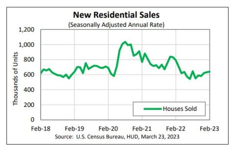 New Home Sales Chart Feb 2023