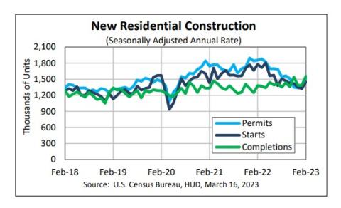 Residential Construction Chart for March 2023