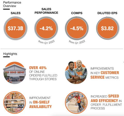 Home Depot Sees Sales Decline | HBS Dealer