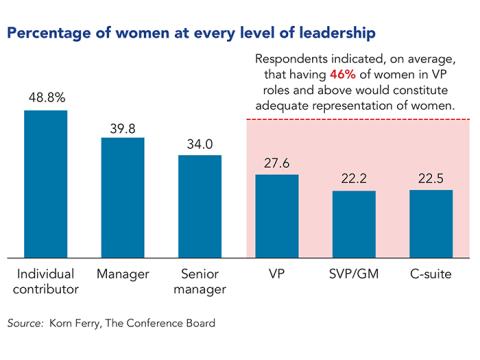 Survey says: Still a glass ceiling | HBS Dealer