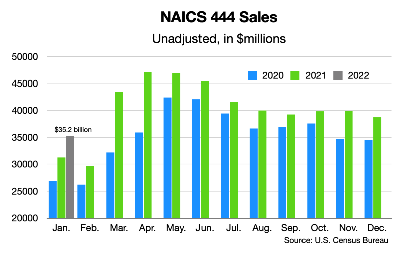 Strong numbers for NAICS 444 HBS Dealer