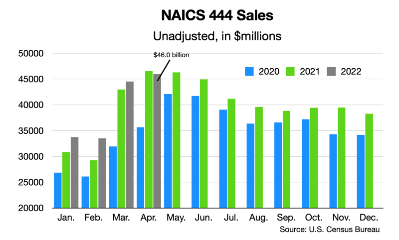 naics-444-sales-update-hbs-dealer