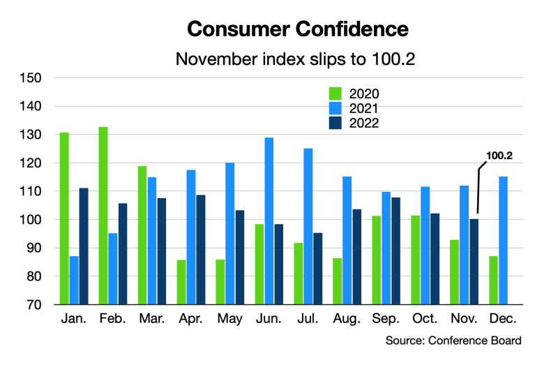 Consumer Confidence Declines In November | HBS Dealer