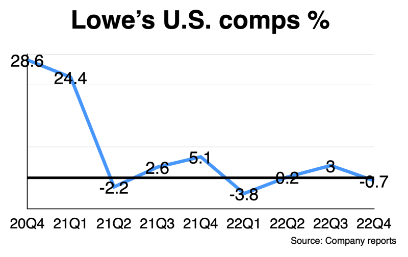 Lowe’s yearly sales rise HBS Dealer