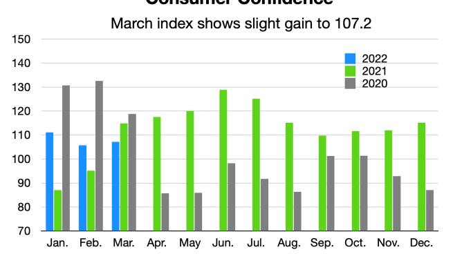 confidence chart